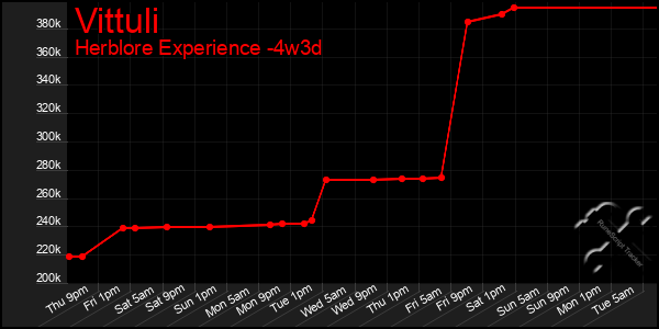 Last 31 Days Graph of Vittuli