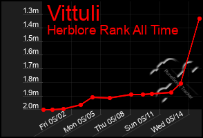 Total Graph of Vittuli
