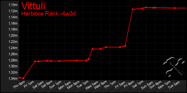 Last 31 Days Graph of Vittuli