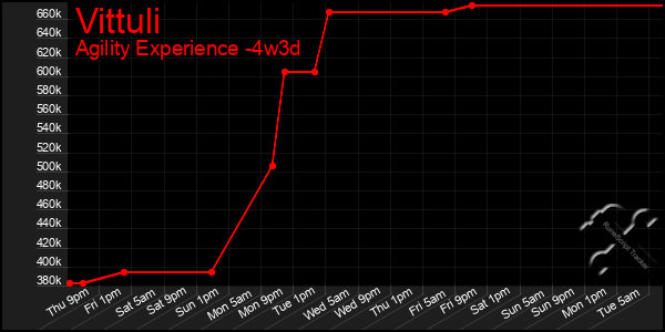 Last 31 Days Graph of Vittuli
