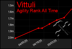 Total Graph of Vittuli