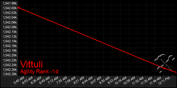 Last 24 Hours Graph of Vittuli