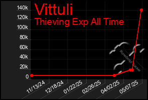 Total Graph of Vittuli