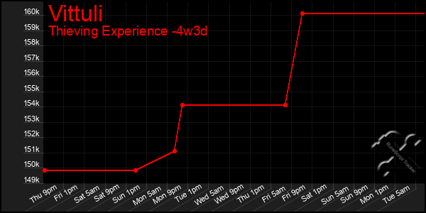 Last 31 Days Graph of Vittuli