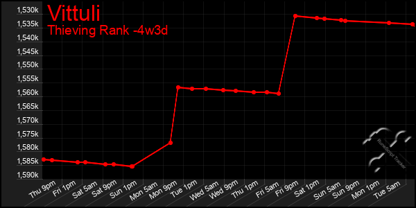 Last 31 Days Graph of Vittuli