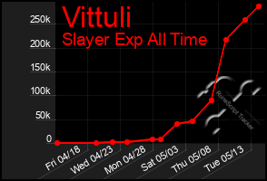 Total Graph of Vittuli