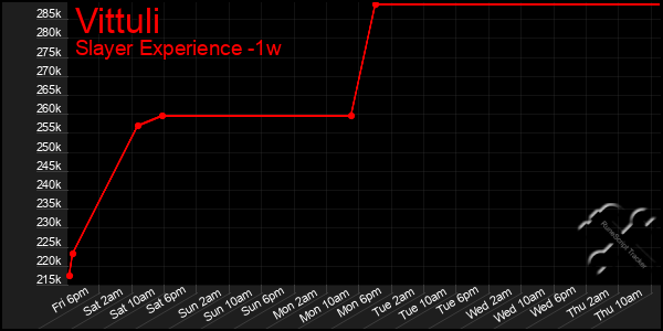 Last 7 Days Graph of Vittuli