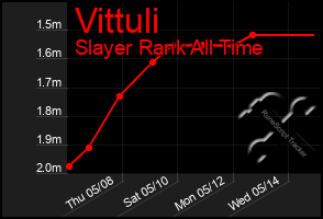Total Graph of Vittuli