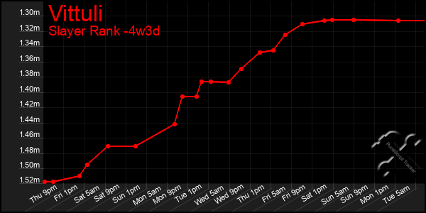 Last 31 Days Graph of Vittuli