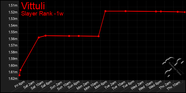 Last 7 Days Graph of Vittuli
