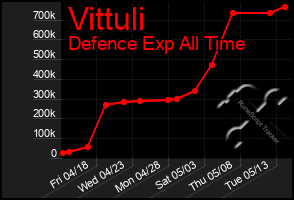 Total Graph of Vittuli