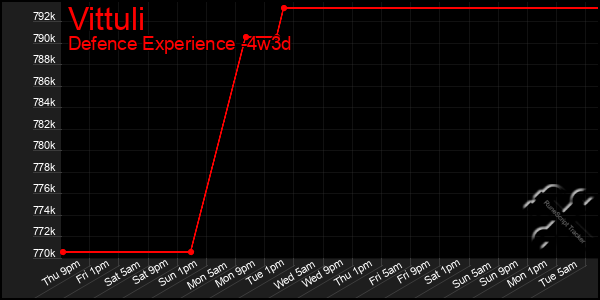 Last 31 Days Graph of Vittuli