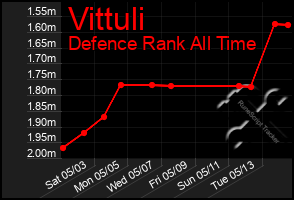 Total Graph of Vittuli