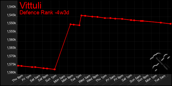 Last 31 Days Graph of Vittuli