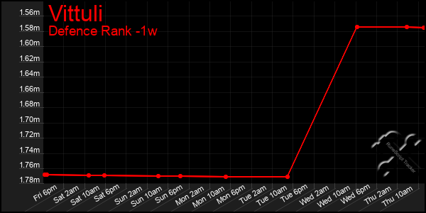 Last 7 Days Graph of Vittuli