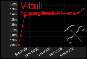 Total Graph of Vittuli