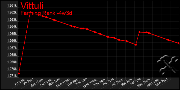 Last 31 Days Graph of Vittuli