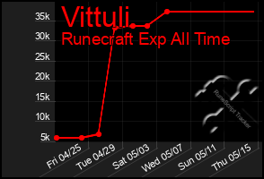 Total Graph of Vittuli