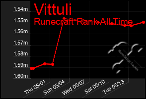 Total Graph of Vittuli