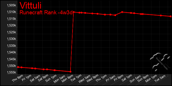 Last 31 Days Graph of Vittuli