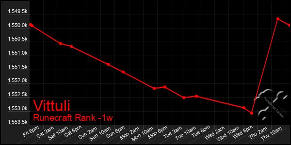 Last 7 Days Graph of Vittuli