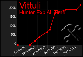 Total Graph of Vittuli
