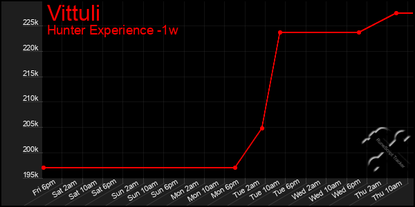 Last 7 Days Graph of Vittuli