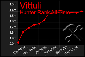 Total Graph of Vittuli