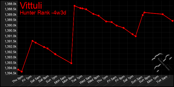 Last 31 Days Graph of Vittuli