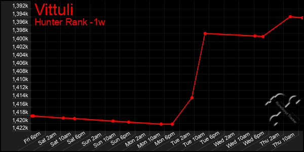Last 7 Days Graph of Vittuli