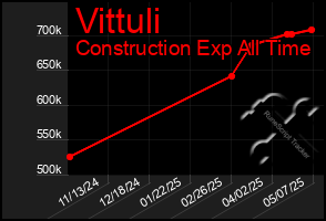 Total Graph of Vittuli