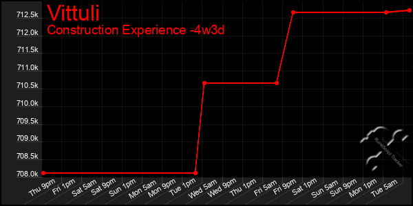 Last 31 Days Graph of Vittuli