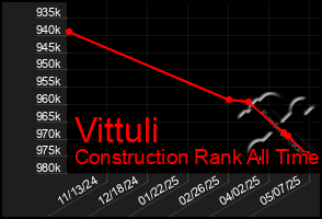 Total Graph of Vittuli