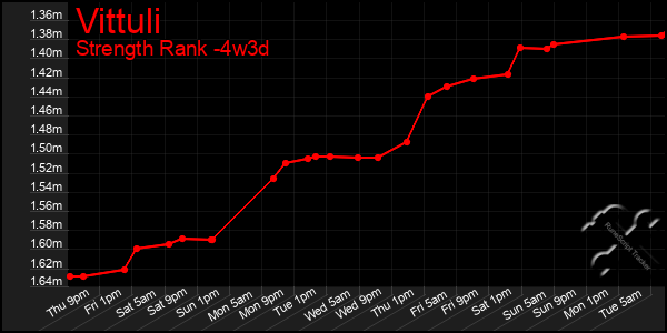 Last 31 Days Graph of Vittuli