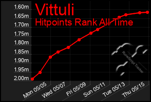 Total Graph of Vittuli