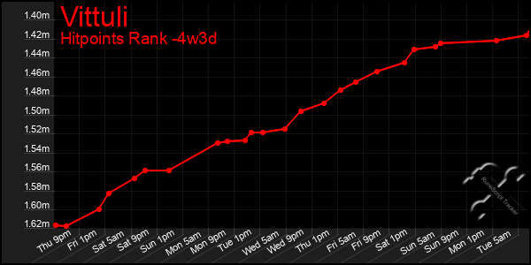 Last 31 Days Graph of Vittuli