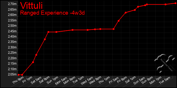 Last 31 Days Graph of Vittuli