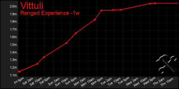 Last 7 Days Graph of Vittuli
