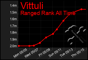 Total Graph of Vittuli