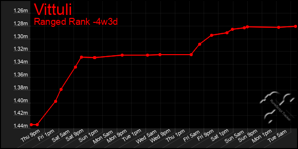 Last 31 Days Graph of Vittuli