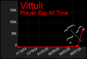 Total Graph of Vittuli