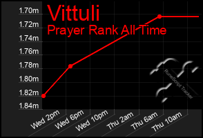 Total Graph of Vittuli