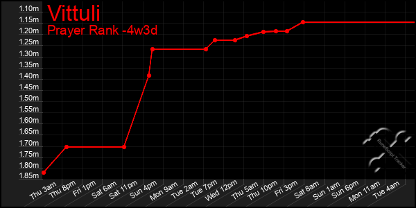 Last 31 Days Graph of Vittuli