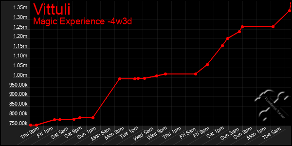 Last 31 Days Graph of Vittuli