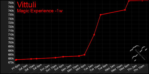 Last 7 Days Graph of Vittuli