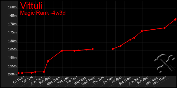 Last 31 Days Graph of Vittuli