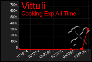 Total Graph of Vittuli