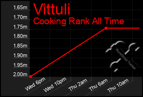 Total Graph of Vittuli
