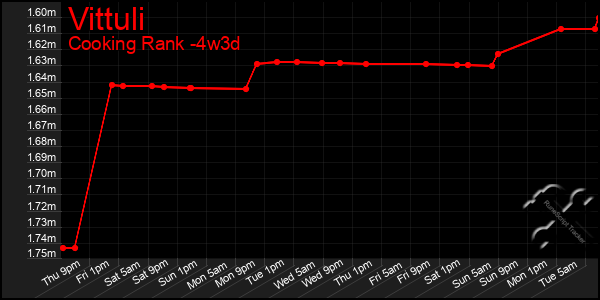 Last 31 Days Graph of Vittuli