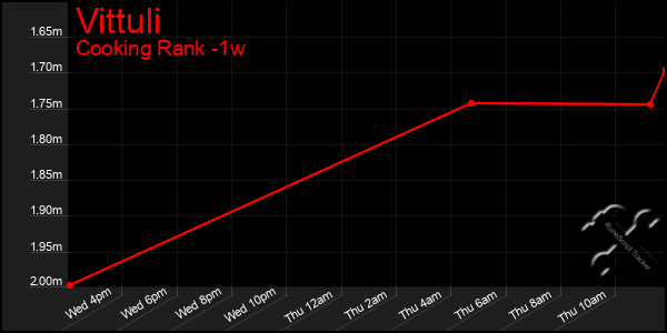Last 7 Days Graph of Vittuli